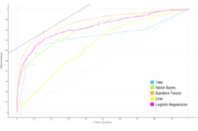Figure 4: Classification Method Results Using Ensemble  Methods. 