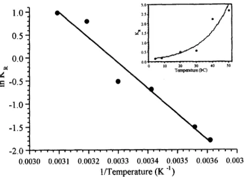 Fig.  3.  Arrhenius  plot  for  the  reaction  rate  constant  of  oxygen  consumption