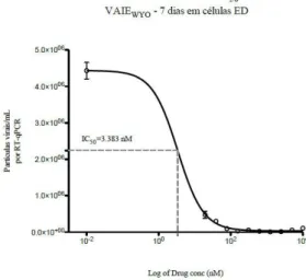 Figura 18- O efeito do Adefovir dipivoxil na replicação viral VAIE WYO  em células ED ao fim  de 7 dias de infeção