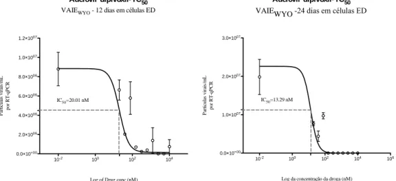 Figura 19-   O efeito do Adefovir dipivoxil na replicação viral VAIE WYO  em células ED ao  fim de 12 (painel A), 20 (painel B) e 33 (painel C) dias de infeção
