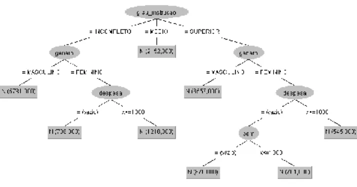 Figura 2: Árvore de Decisão para possível detecção de  anomalias. 