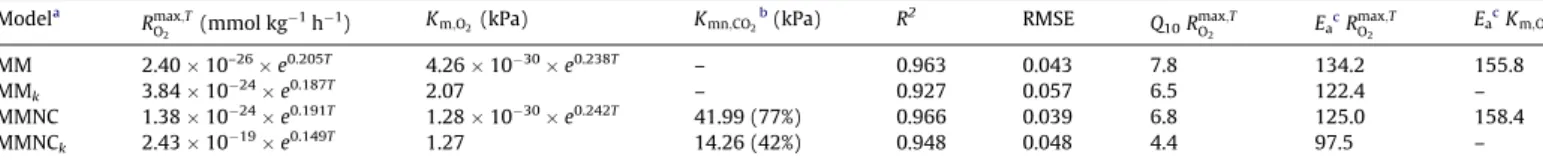 Fig. 1. Effect of temperature on ﬁlm permeability to O 2 (solid symbols) and CO 2