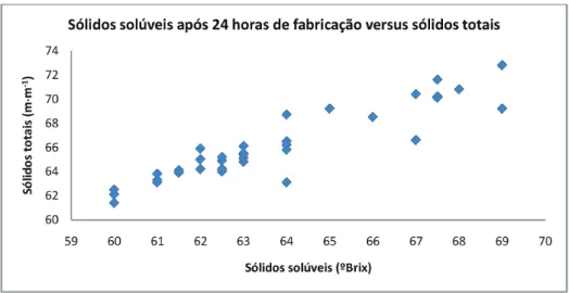 Figura 1 – Relação entre os sólidos totais do doce de leite e o teor de sólidos solúveis após 24  horas de fabricação