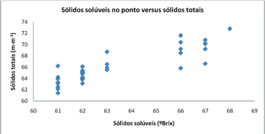 Figura 2 – Relação entre os sólidos totais do doce de leite e o teor de sólidos solúveis no  momento do ponto