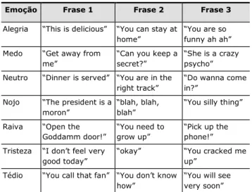 Tabela  1:  Frases  utilizadas  no  experimento  de  interação  com o robô.  