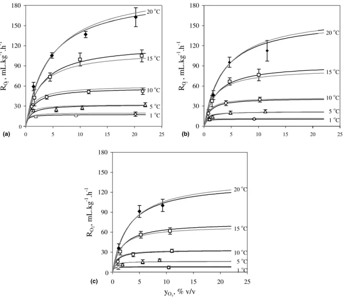 Fig. 3. O 2 consumption rates for the diﬀerent gas concentrations and temperatures tested: (a) y CO 2 ¼ 0% ; (b) y CO 2 ¼ 10%; (c) y CO 2 ¼ 20% (} T ¼ 1 °C, D T ¼ 5 °C,  T ¼ 10 °C,  T ¼ 15 °C, } T ¼ 20 °C, –– individual model, –– overall model)