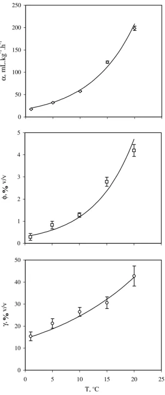 Fig. 4. Dependence of the constants of the Michaelis–Menten equation (Eq. (8)) on temperature