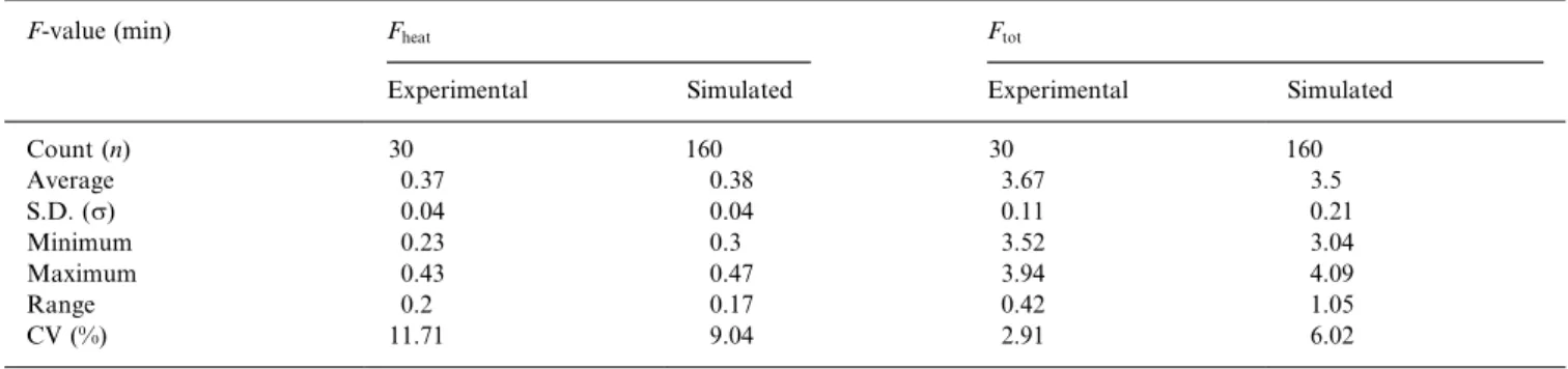 Fig. 9. Experimental and simulated F-value distribution in Retort B for: (a) the heating phase (beginning to end of holding); (b) the whole sterilisation cycle.