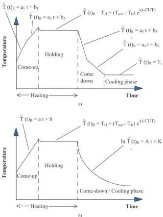 Fig. 2. Mathematical models for the expected retort temperatures (trend functions).