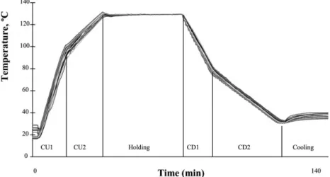 Fig. 4. Experimental time±temperature curves in Run 1 of Retort A.