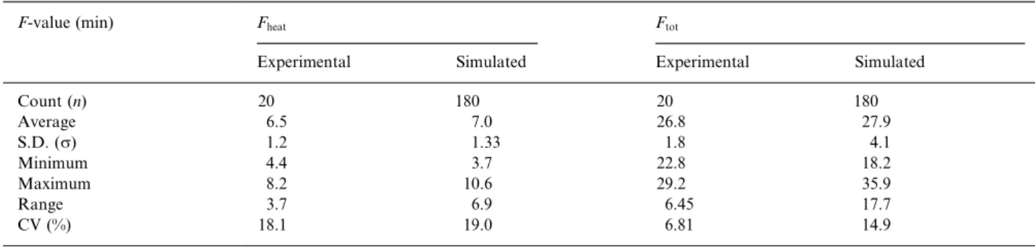 Fig. 8. Experimental and simulated F-value distribution in Retort A for: (a) the heating phase (beginning to end of holding); (b) the whole sterilisation cycle.