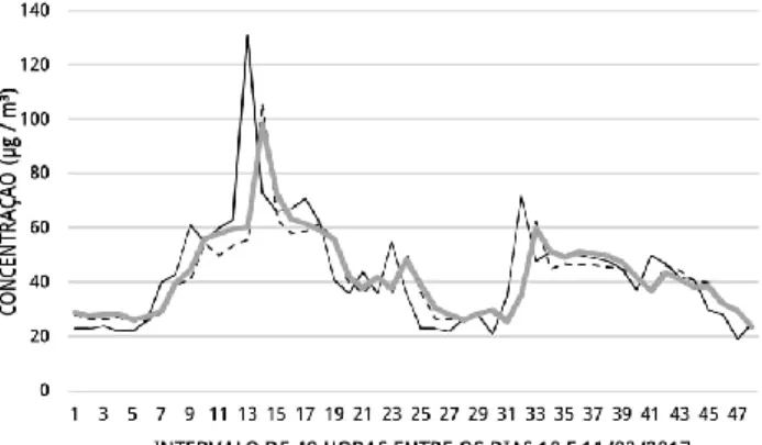 Figura 2: Sobreposição das concentrações do PM10 (em  µg/m³) real e previsto. 