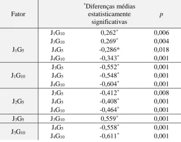 Tabela 4. Diferenças estatisticamente significativas ao nível de CC, entre as categorias J i G j 