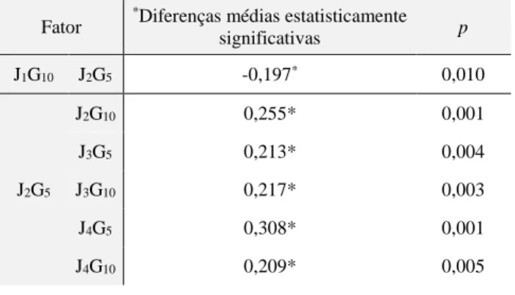 Tabela 6. Diferenças estatisticamente significativas ao nível de BC, entre as categorias J i G j 