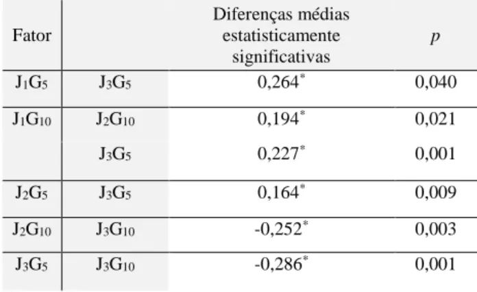 Tabela 8. Diferenças estatisticamente significativas ao nível de PP, entre as categorias J i G j 