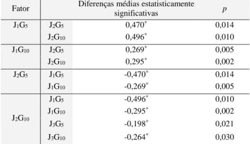 Tabela 10. Diferenças estatisticamente significativas ao nível de CLC, entre as categorias J i G j 