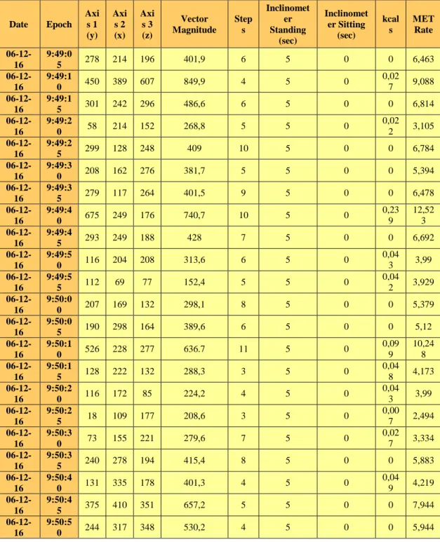 Tabela 11. Exemplo de uma tabela de Microsoft Excel, cortada, com os dados extraídos do ActiLife – AF