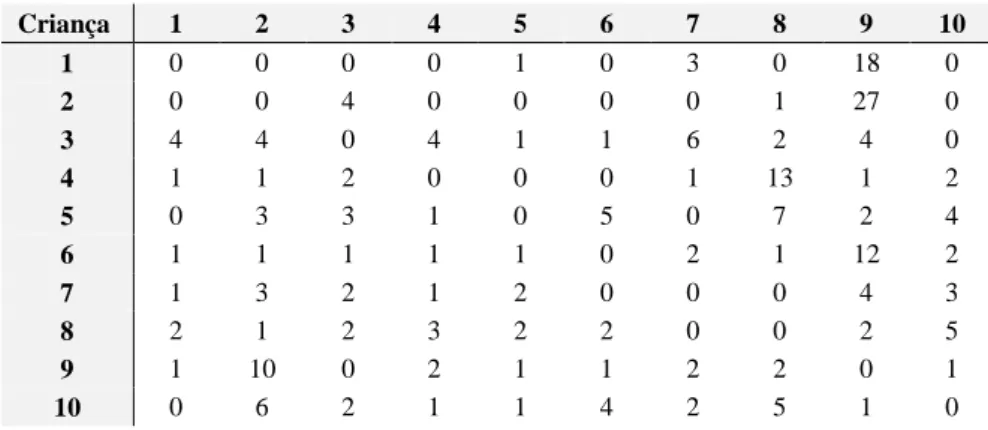 Tabela 12. Exemplo de uma tabela de dupla entrada de um jogo, num grupo de 10. 