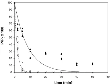 Fig. 1. Pumpkin peroxidase inactivation during blanching process ( N experimental data at 80 °C;  experimental data at 95 °C)