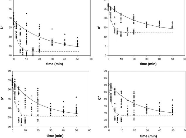Fig. 2. Pumpkin colour degradation (L * a * b * and C * parameters) during blanching process ( N experimental data at 75 °C;  experimental data at 95 °C).