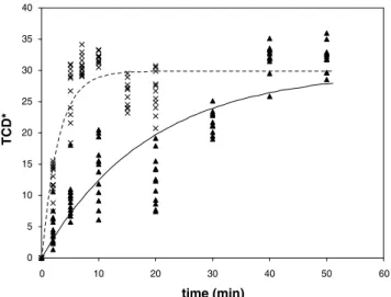 Fig. 4. Pumpkin texture changes (ﬁrmness and energy) during blanching process ( d experimental data at 75 °C;  experimental data at 95 °C)