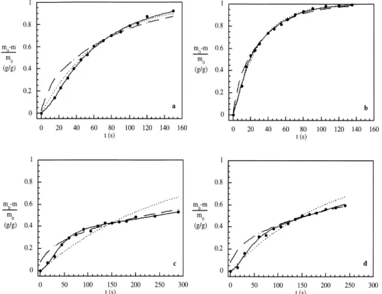 Fig. 2. Fit of selected mathematical models to water losses: (a) 1.5 mm potato slices at 140°C; (b) 1.5 mm potato slices at 180°C; (c) french fries at 140°C; (d) french fries at 180°C