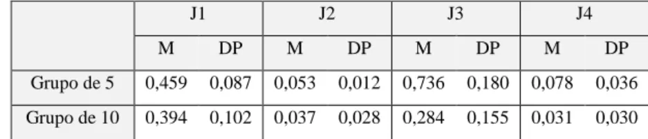 Tabela 2. Estatística descritiva (M±DP) ao nível de CC, entre as categorias J i G j . 