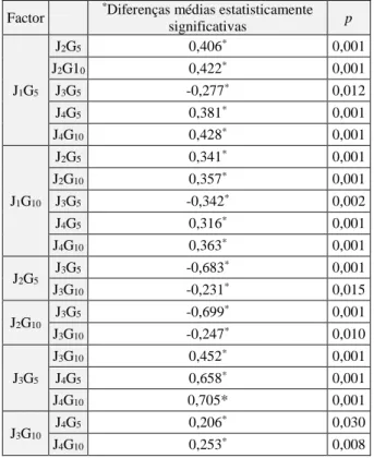 Tabela 3. Diferenças estatisticamente significativas ao nível de CC, entre as categorias J i G j .