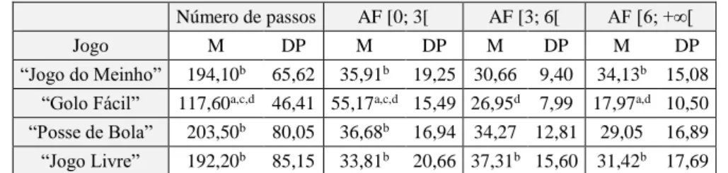 Tabela 10. Estatística descritiva (M±DP) das variáveis de AF entre tipos de jogos.