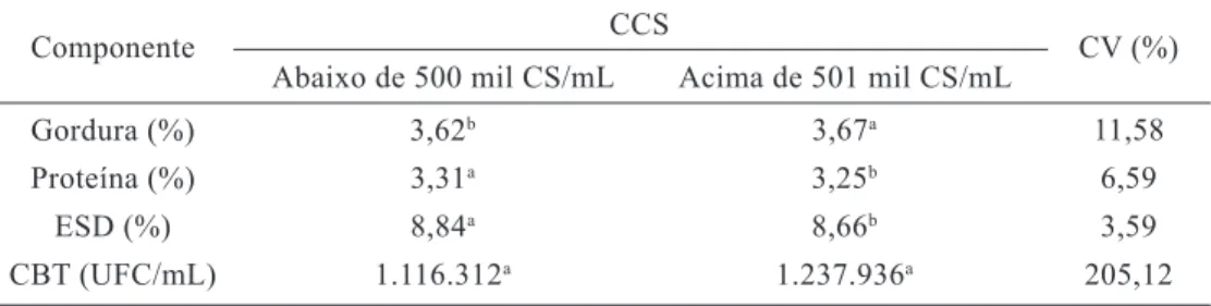 Tabela 3 – Valores médios e coeficiente de variação (CV) da gordura, proteína, extrato seco  desengordurado (ESD) e contagem de células somáticas (CCS) do leite refrigerado em função  da contagem bacteriana total (CBT) abaixo de 300 mil UFC/mL e acima de 3