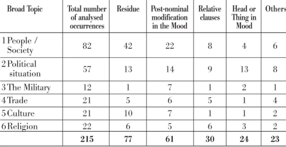 Table 5:  Distribution of types of nominal groups with  Portugal  according to the main topics 