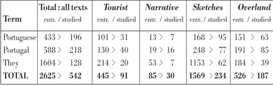 Table  1  indicates the total number of entries of each of the terms and the number of terms which were selected for analysis