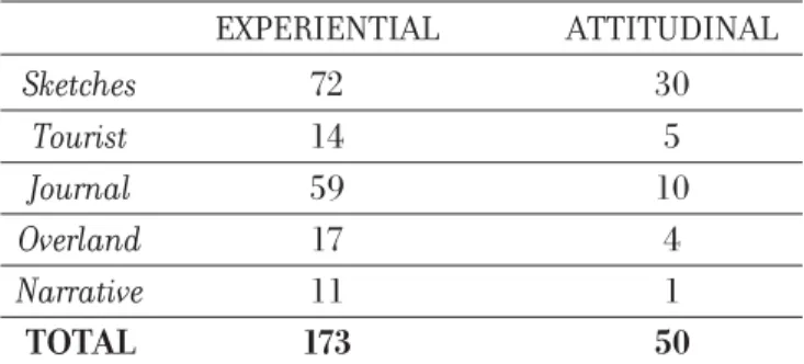 Table  2 . Distribution of experiential and attitudinal epithets in the texts  As Table  2 exemplifies, the number of epithets in the texts maintain the same order illustrated in Table  1 above as far as experiential epithets are concerned