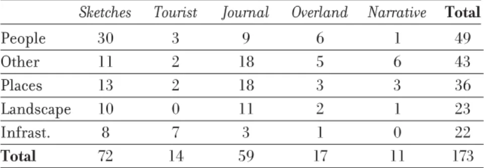 Table  3 . Distribution of Experiential little by categories