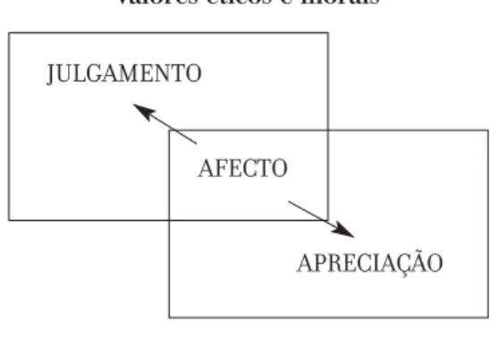 Figura  12 . O domínio do Afecto institucionalizado em Julgamento e Apreciação (adaptado de Martin  2000 a:  147 )