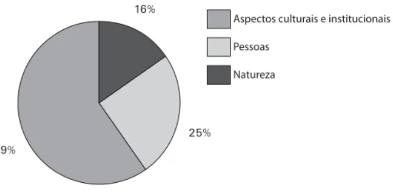 Figura  1 : Distribuição percentual das entidades alvo de avaliação