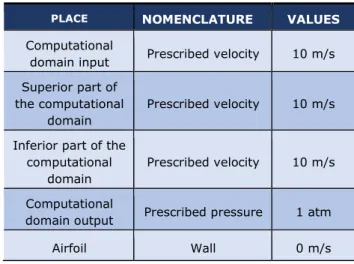 Table 1: Mesh number of nodes.  