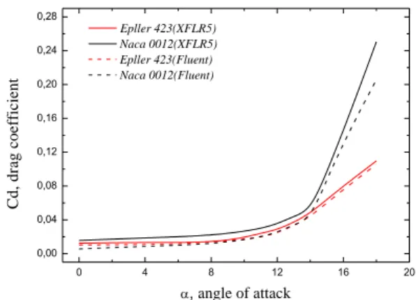 Figure 8: Airfoils with flaps - Velocity field. 