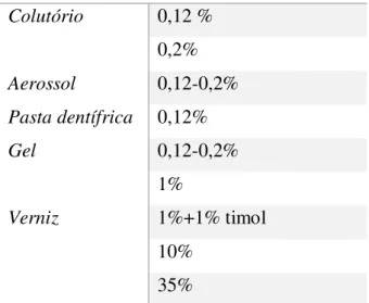 Tabela 2 - Formas de apresentação da CHX (Adaptada de Sala &amp; García, 2013) 