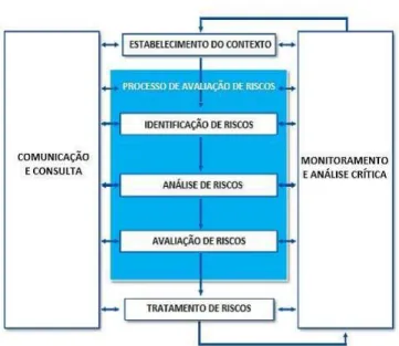 Figura 3: Processo para gerenciar riscos.  