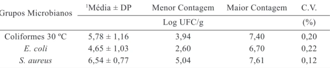Tabela 1 – Parâmetros microbiológicos do queijo artesanal da microrregião de Montes Claros   Grupos Microbianos  1 Média ± DP  Menor Contagem  Maior Contagem  C.V.