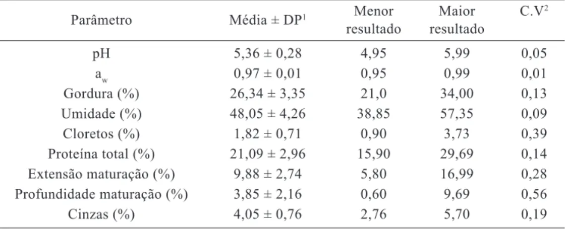 Tabela 3 – Estimativa da média, desvio padrão e variância dos parâmetros físico-químicos dos  queijos artesanais da microrregião de Montes Claros