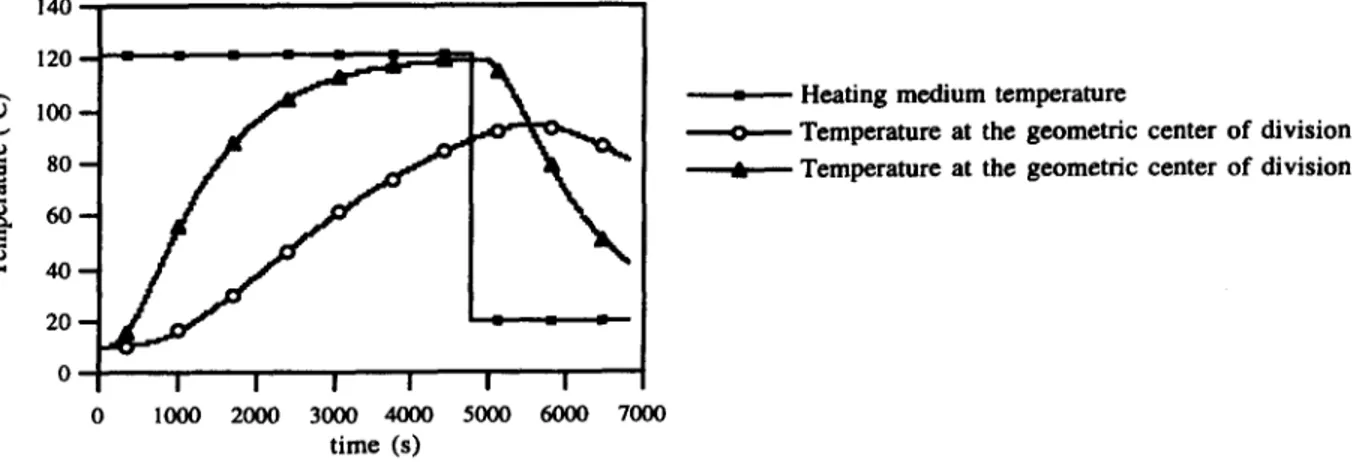 Fig.  3  shows a typical time-temperature  profile at the geometric centre o f  both divisions o f  the package