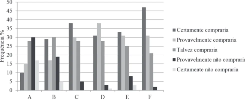 Figura 1 – Distribuição da frequência de respostas de intenção de compra das amostras de leite  condensado