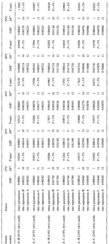 TABLE 2  Extra Residual Sum of Squares Analyses Involving Models A and B, or Models A and C, for the Transport of Acid from the Brine into the Carrots  Source  WC 20°C 3OT 40°C 50°C  SSR” DFb F-rarro’ SSR” DFh F-rUtiO’ SSR” DF” F-ratio’ SSR” DFh F-rllt10’ 