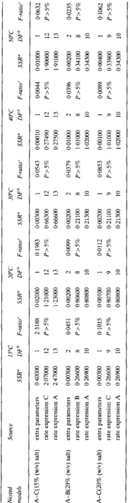 TABLE 3 - conrd.  Nested SOlUCe 15°C 20°C 30°C 40°C 50°C  models SSR” DFb F-mid  SSR” DF” F-ratlO’ SSR” DFh F-raiio’ SSR” DF’ F-rl7110’ SSR” DF’ F-ratio’  A-C(lS% (w/v) salt) extra parameters 0~40000 1 2.3188 0~02000 1 0.1983 0~00300 1 0.0543 0~00010 1 0.0