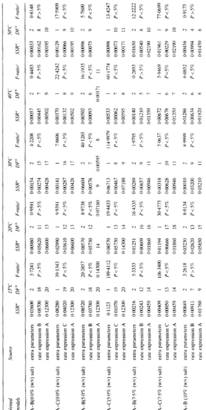 TABLE 4  Extra Residual Sum of Squares Analyses Involving Models A and B, or Models A and C