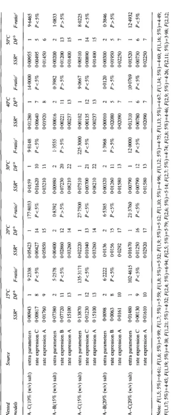 TABLE 4 - conrd.  Nested Source 15°C 20°C 30°C 40°C 50°C  models SSR” DFb F-ratio’ SSR” DFh F-ratio‘ SSR” DFb F-ratio’ SSR” DFb F-ratio r SSR” DF’ F-ratio’  AmC(lO% (w/v) salt) extra parameters oao943  rate expression C 0.00817  rate expression A 0.01760  