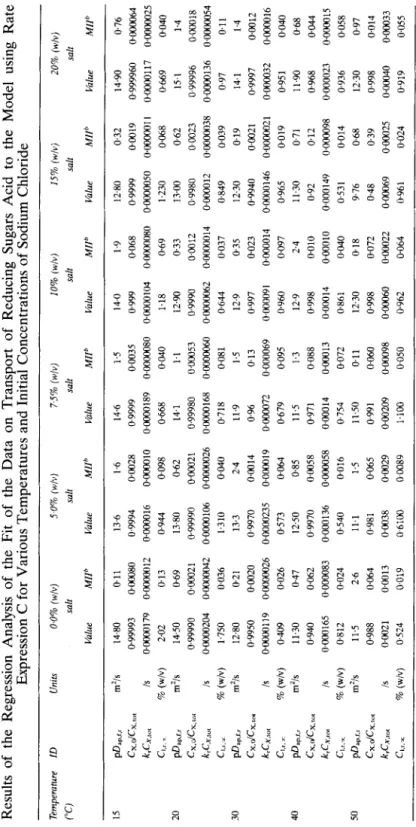 TABLE 7  Results of the Regression Analysis of the Fit of the Data on Transport of Reducing Sugars Acid to the Model using Rate  Expression C for Various Temperatures and Initial Concentrations of Sodium Chloride  Temperahue ID  (“C) Unils 0.0% (w/v) 5.0% 