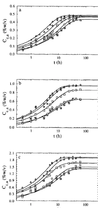 Fig.  1.  Plot  of  the  concentration  of  lactic  acid  in  the  carrot  material,  C,,;,,  vs  the  time  elapsed  after  submersion,  t:  experimental  values  (m,  15°C;  o,  20°C;  q  ,  30°C;  o,  40°C;  and  n  -50°C)  and  fit  of  model  A  (_)  